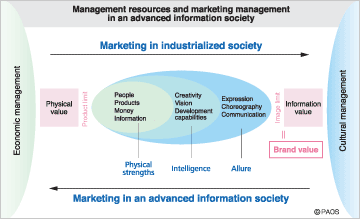 Management resources and marketing management in an advanced information society