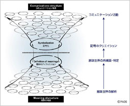 The basic structure of symbolic output moves from an appeal for meaning and understanding to an appeal to sense and sensitivity