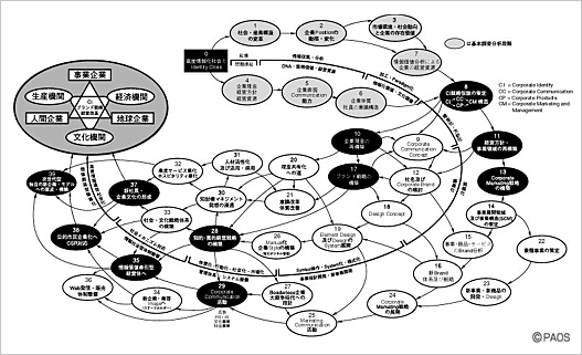 The PAOS strategy process model for "creating an information value-driven management culture"