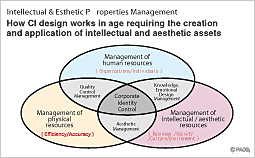 How CI design works in age requiring the creation and application of ingellectual and aesthetic assets