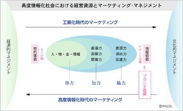 高度情報化社会における経営資源とマーケティング・マネジメント