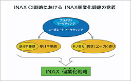 INAX CI戦略コンセプト